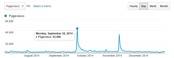 Investigate Traffic Spikes in Your Digital Collections with Google Analytics
