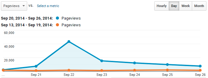 Investigate Traffic Spikes in Your Digital Collections with Google Analytics