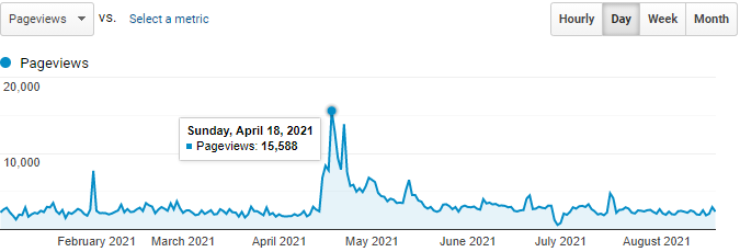 Investigate Traffic Spikes in Your Digital Collections with Google Analytics